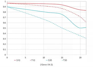 Venus Optics Laowa 10-18mm f/4.5-5.6 MTF Chart Wide