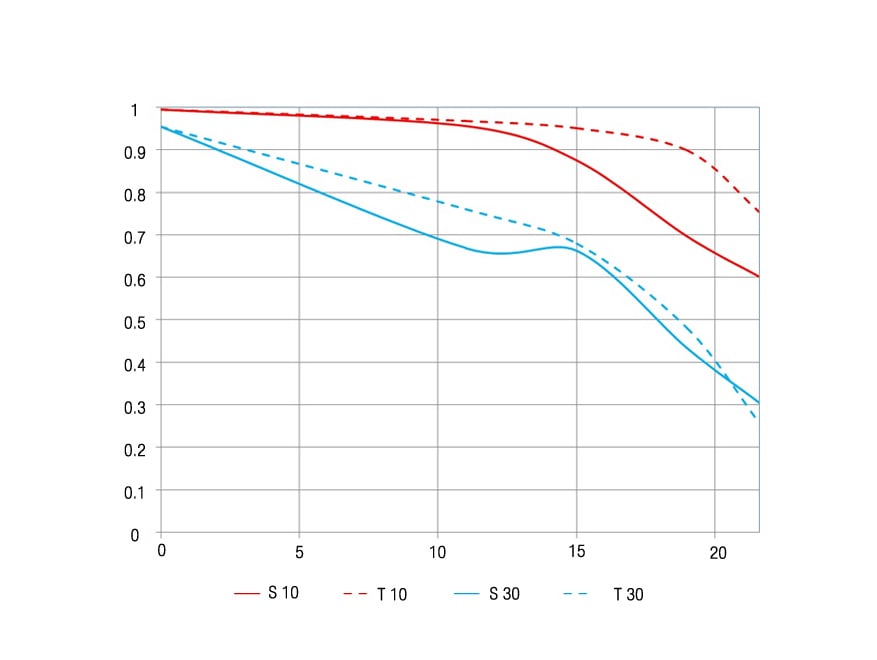 Venus Optics Laowa 12mm f/2.8 Zero-D MTF Chart