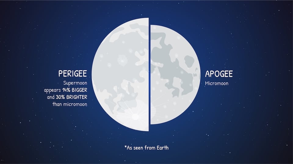 NASA Supermoon Comparison