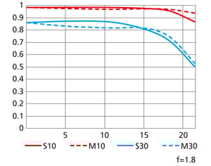 Nikon NIKKOR Z 85mm f/1.8 S MTF Chart