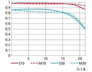 Nikon NIKKOR Z 85mm f/1.8 S MTF Chart