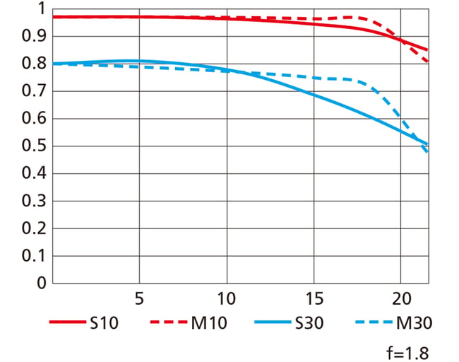 Nikon-Z-24mm-f1.8-S-MTF-chart