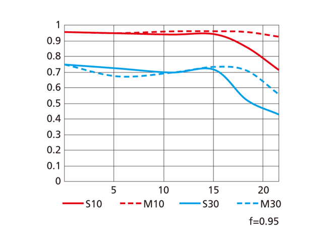 Nikon-NIKKOR-Z-58mm-f0.95-S-Noct-lens-MTF-chart