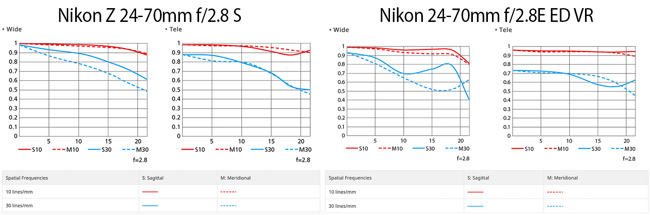 Nikon Z 24-70mm f/2.8 S vs Nikon 24-70mm f/2.8E ED VR