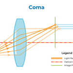 Coma Optics