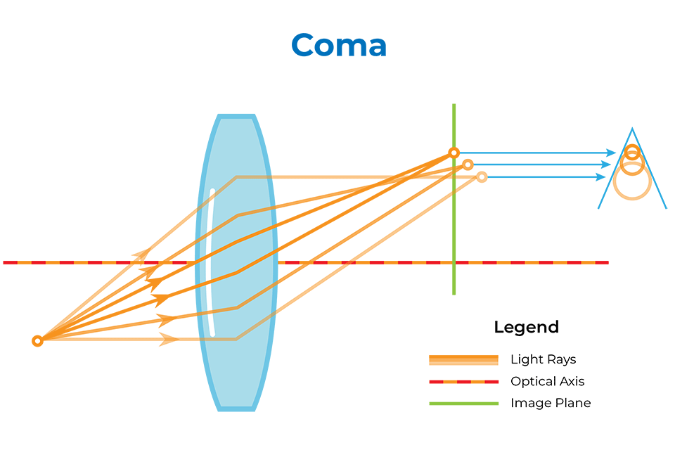 Coma in Optics