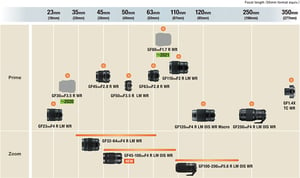 Fujifilm GF Lens Roadmap