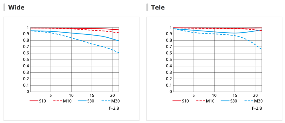 Nikon Z 70-200mm f2.8 VR S MTF Chart