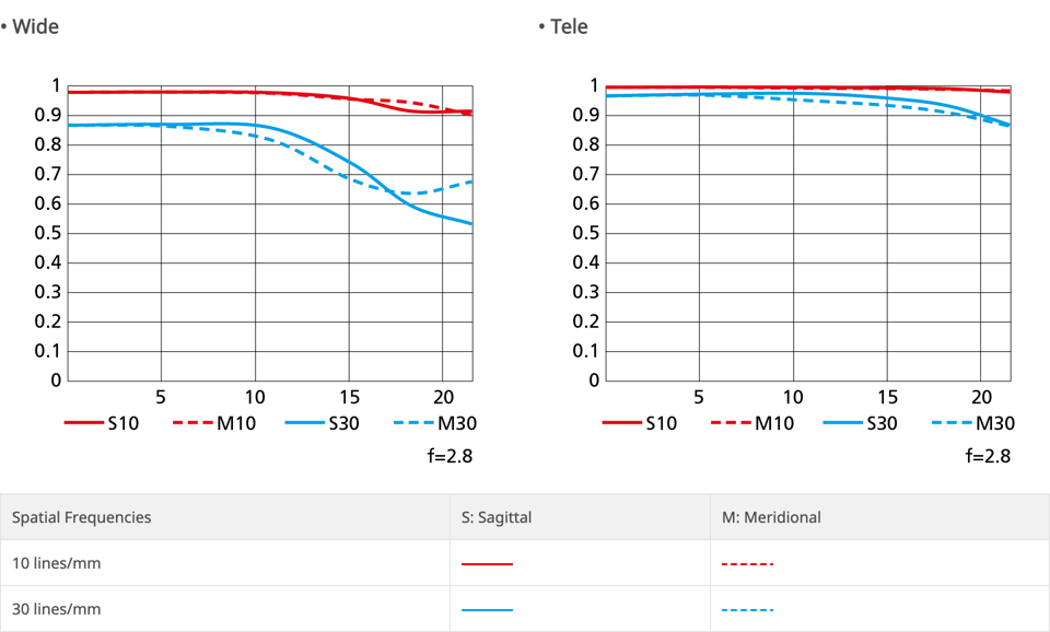 Nikon AF-S NIKKOR 120-300mm f/2.8E FL ED SR VR MTF Chart