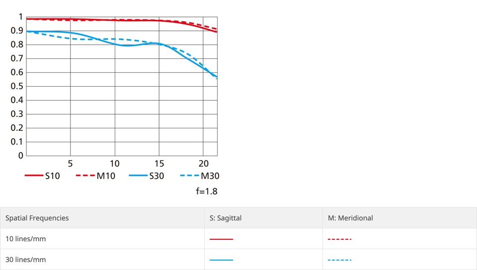 Nikon NIKKOR Z 20mm f/1.8 S MTF Chart