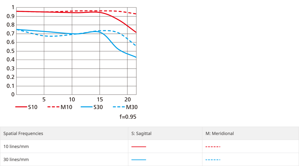 Nikon NIKKOR Z 58mm f/0.95 S Noct MTF Chart