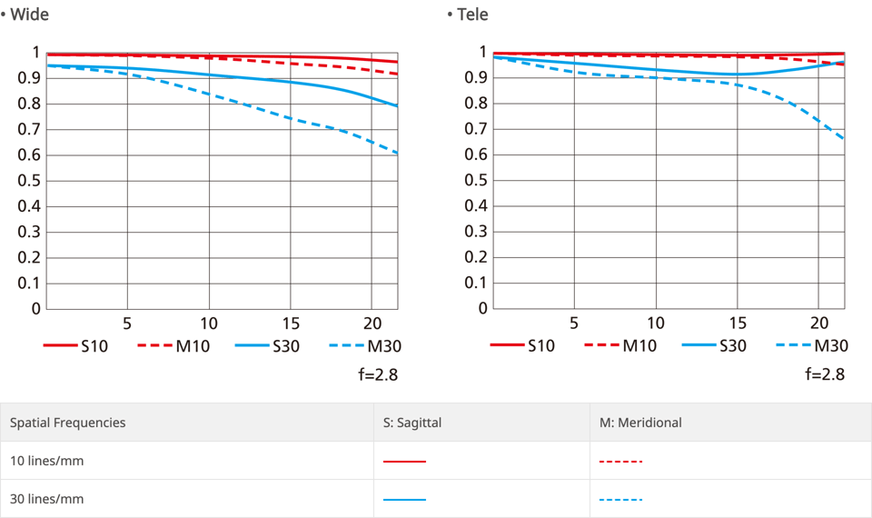 Nikon NIKKOR Z 70-200mm f2.8 VR S MTF Chart