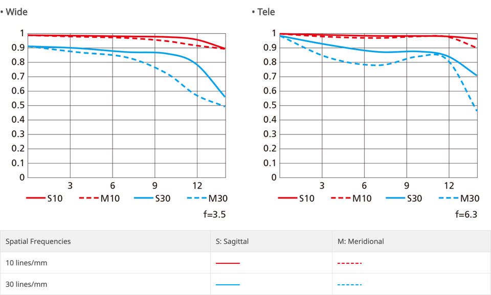 Nikon NIKKOR Z DX 16-50mm f/3.5-6.3 VR MTF Chart