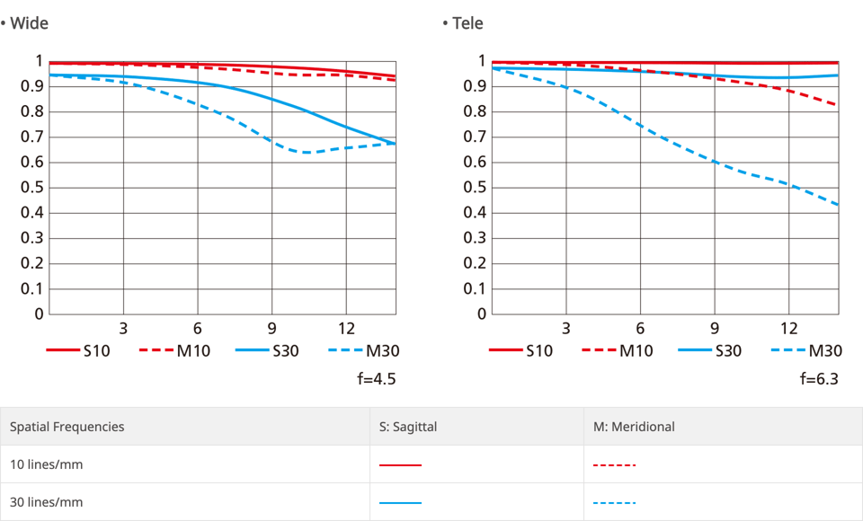 Nikon NIKKOR Z DX 50-250mm f/4.5-6.3 VR MTF Chart