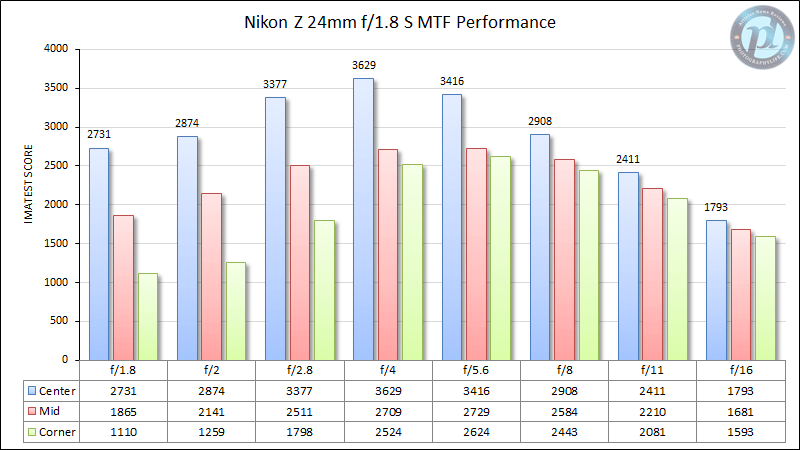 Nikon Z 24mm f/1.8 S MTF Performance