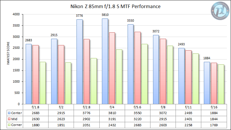 Nikon Z 85mm f/1.8 S MTF Performance
