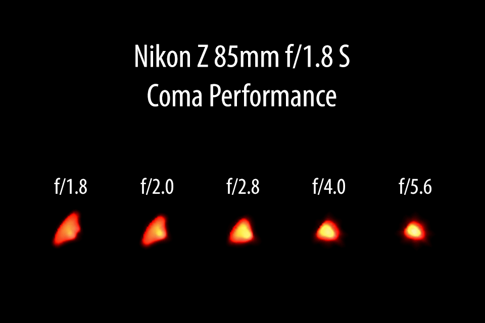 Nikon Z 85mm f/1.8 S Coma Performance
