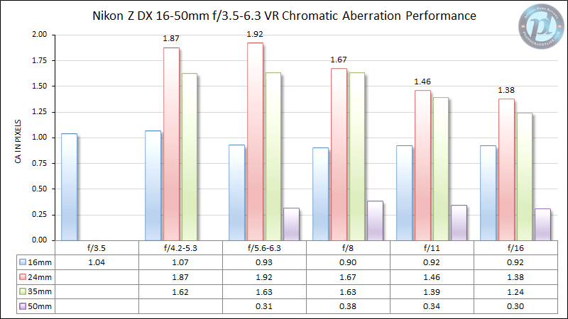 Nikon Z DX 16-50mm f/3.5-6.3 VR Chromatic Aberration Performance