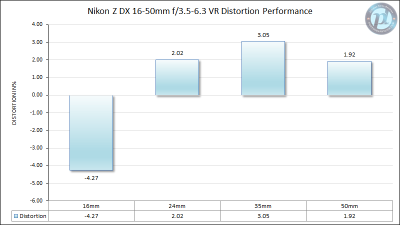 Nikon Z DX 16-50mm f/3.5-6.3 VR Distortion Performance