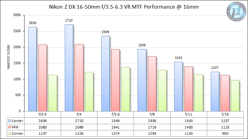 Nikon Z DX 16-50mm f/3.5-6.3 VR MTF Performance 16mm