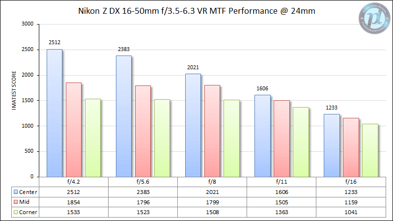 Nikon Z DX 16-50mm f/3.5-6.3 VR MTF Performance 24mm