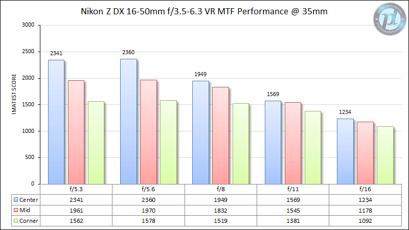 Nikon Z DX 16-50mm f/3.5-6.3 VR MTF Performance 35mm