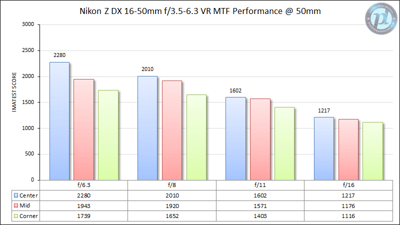 Nikon Z DX 16-50mm f/3.5-6.3 VR MTF Performance 50mm