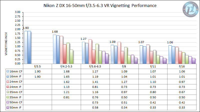 Nikon Z DX 16-50mm f/3.5-6.3 VR Vignetting Performance