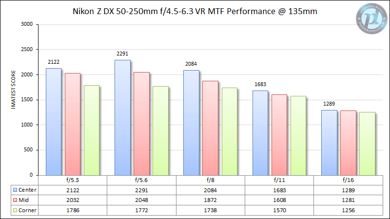 Nikon Z DX 50-250mm f/4.5-6.3 VR MTF Performance 135mm