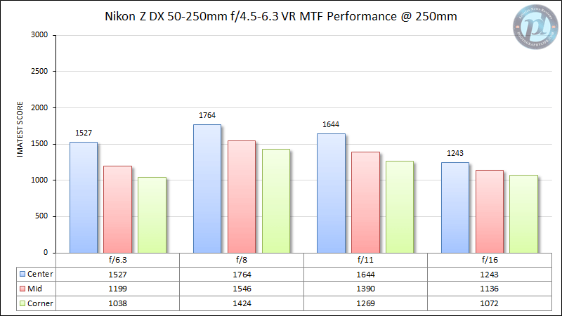 Nikon Z DX 50-250mm f/4.5-6.3 VR MTF Performance 250mm