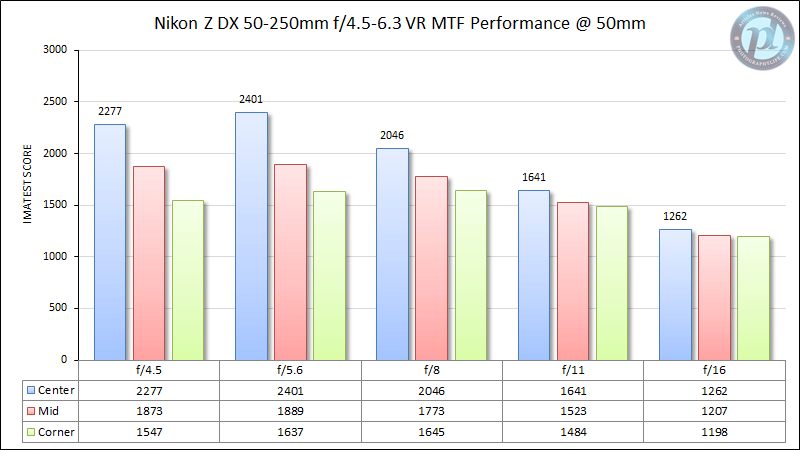 Nikon Z DX 50-250mm f/4.5-6.3 VR MTF Performance 50mm