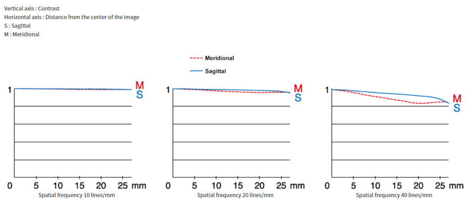 Fuji GF 250mm f/4 R LM OIS WR MTF Chart