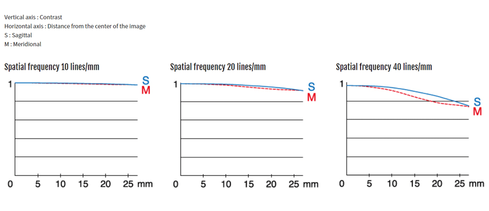 Fujifilm GF 1.4x TC WR with GF 250mm f4 MTF Chart