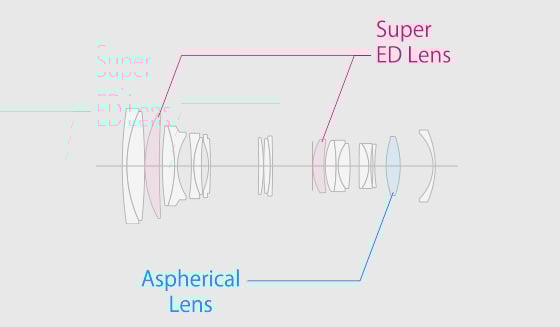 Fujifilm GF 100-200mm f/5.6 R LM OIS WR Lens Construction