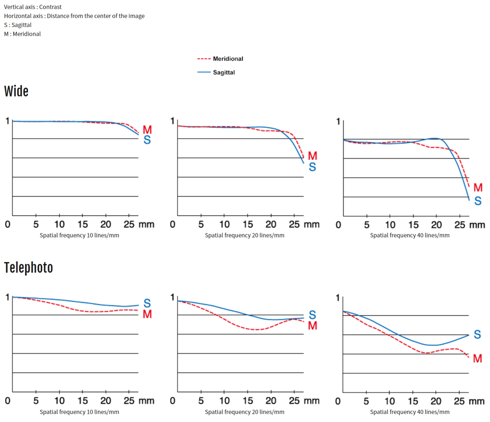 Fujifilm GF 100-200mm f/5.6 R LM OIS WR MTF Chart