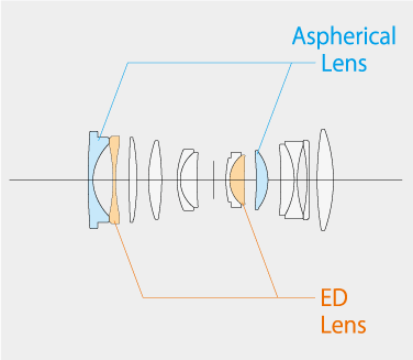 Fujifilm GF 30mm f/3.5 R WR Lens Construction