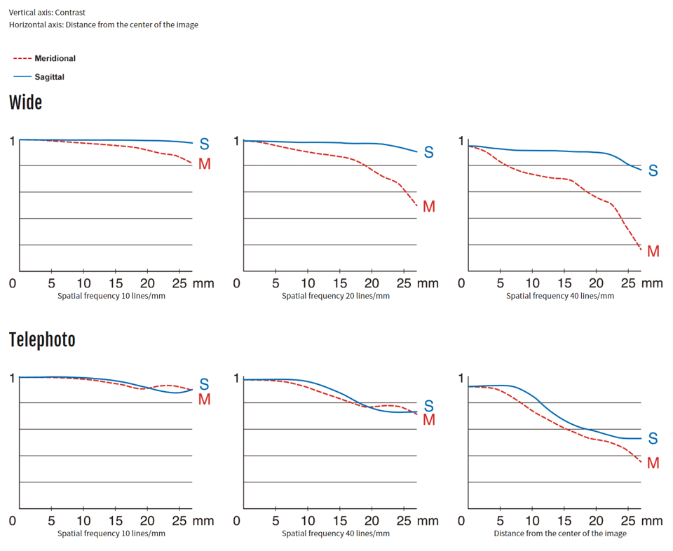 Fujifilm GF 45-100 f/4 R LM OIS WR MTF Chart