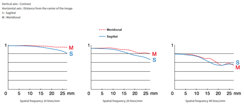 Fujifilm GF 45mm f/2.8 R WR MTF Chart