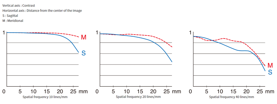 Fujifilm GF 50mm f/3.5 R LM WR MTF Chart