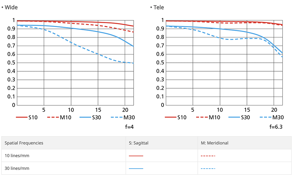 Nikon NIKKOR Z 24-50mm f4-6.3 MTF Chart