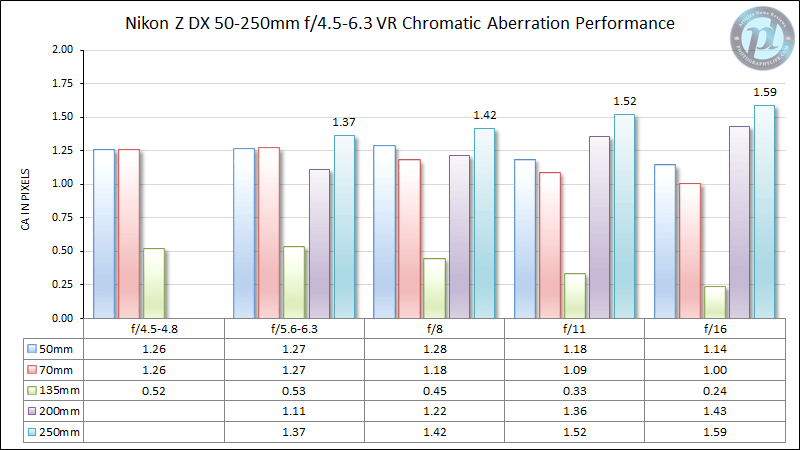 Nikon Z DX 50-250mm f/4.5-6.3 VR Chromatic Aberration Performance