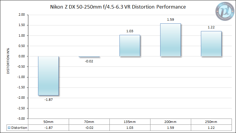 Nikon Z DX 50-250mm f/4.5-6.3 VR Distortion Performance