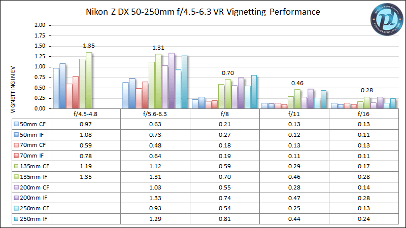 Nikon Z DX 50-250mm f/4.5-6.3 VR Vignetting Performance