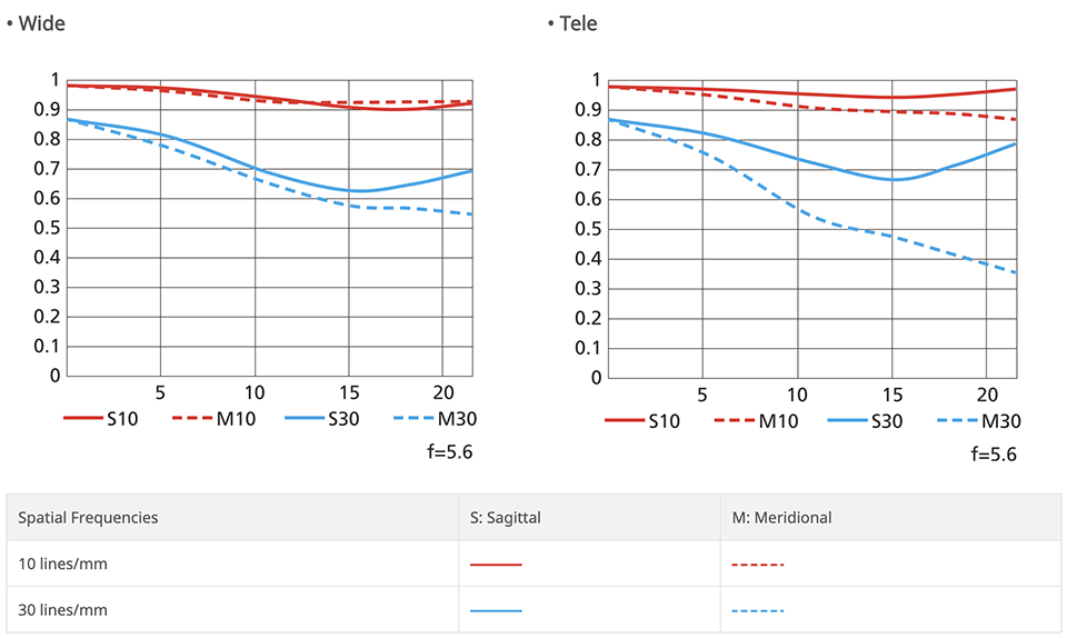 Nikon Z Teleconverter TC-2.0x MTF Chart