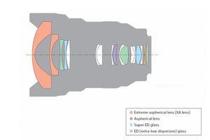 Sony 12-24mm f/2.8 GM Lens Construction