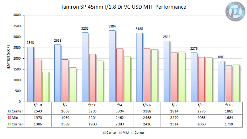 Tamron SP 45mm f/1.8 Di VC USD Review - Optical Features