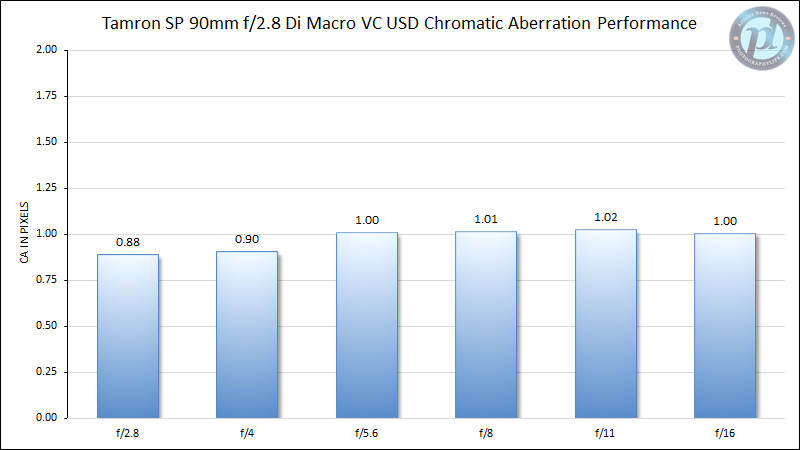 Tamron SP 90mm f/2.8 Di Macro VC USD Chromatic Aberration Performance
