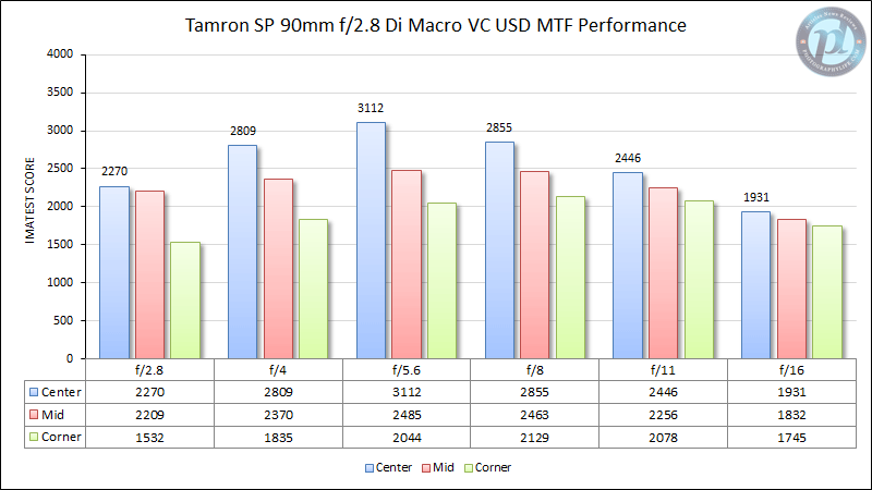 Tamron SP 90mm f/2.8 Di Macro VC USD MTF Performance