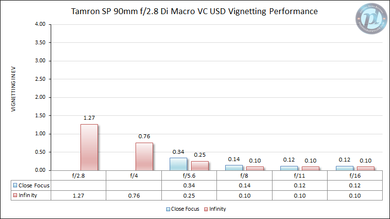 Tamron SP 90mm f/2.8 Di Macro VC USD Vignetting Performance