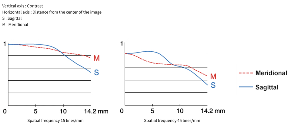 Fuji XF 16mm f/2.8 R WR MTF Chart